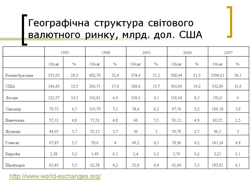 Географічна структура світового валютного ринку, млрд. дол. США http://www.world-exchanges.org/